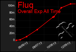 Total Graph of Fluq