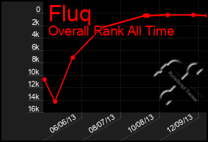 Total Graph of Fluq