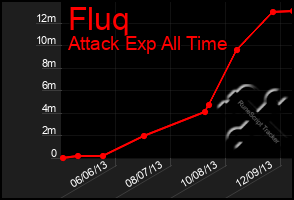 Total Graph of Fluq