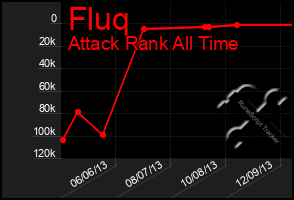 Total Graph of Fluq