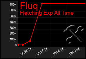 Total Graph of Fluq