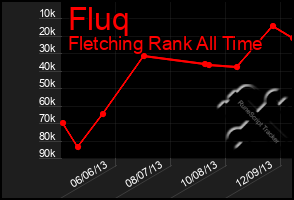 Total Graph of Fluq