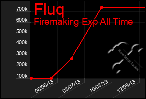 Total Graph of Fluq