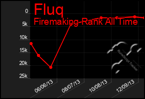 Total Graph of Fluq