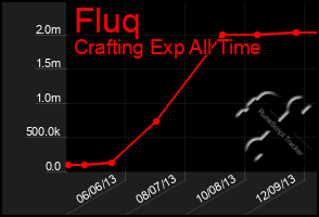 Total Graph of Fluq