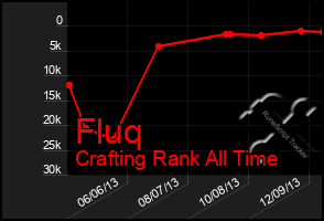 Total Graph of Fluq