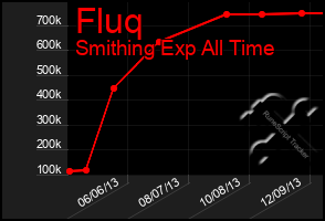 Total Graph of Fluq