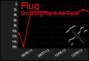 Total Graph of Fluq