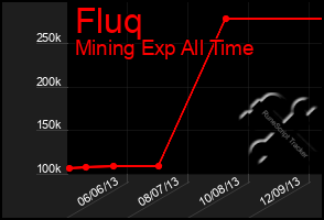 Total Graph of Fluq