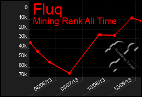 Total Graph of Fluq