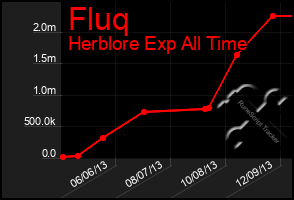 Total Graph of Fluq