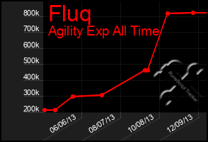 Total Graph of Fluq