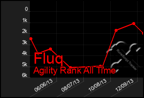 Total Graph of Fluq