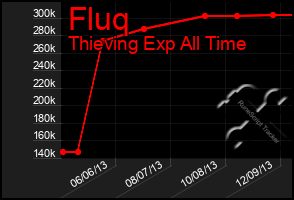 Total Graph of Fluq