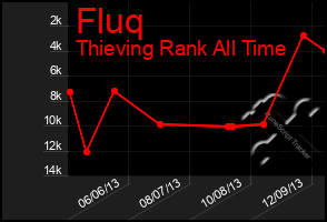 Total Graph of Fluq