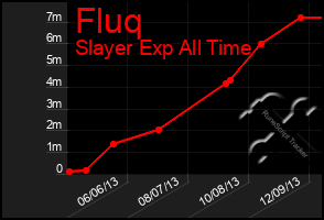 Total Graph of Fluq