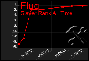 Total Graph of Fluq