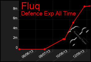 Total Graph of Fluq