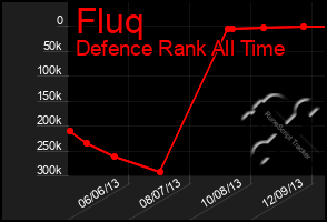 Total Graph of Fluq