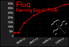 Total Graph of Fluq