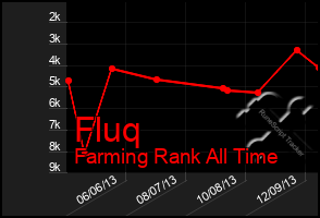 Total Graph of Fluq