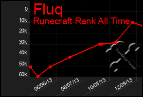 Total Graph of Fluq