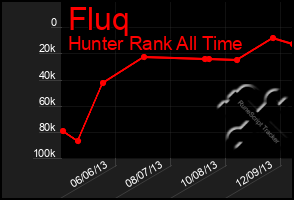 Total Graph of Fluq