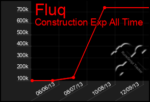 Total Graph of Fluq