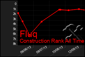 Total Graph of Fluq