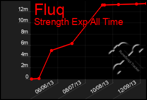 Total Graph of Fluq