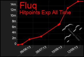 Total Graph of Fluq