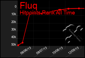 Total Graph of Fluq