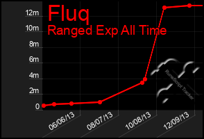 Total Graph of Fluq