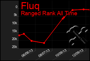 Total Graph of Fluq