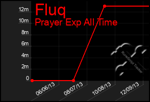 Total Graph of Fluq