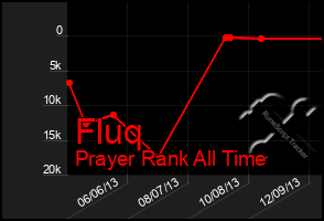 Total Graph of Fluq