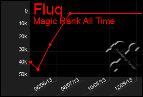 Total Graph of Fluq