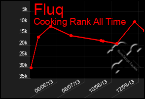 Total Graph of Fluq