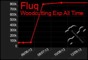 Total Graph of Fluq