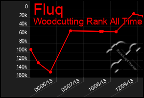 Total Graph of Fluq