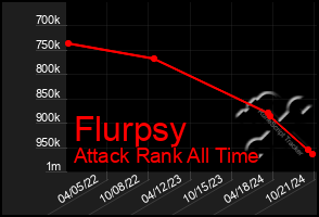 Total Graph of Flurpsy