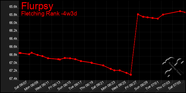 Last 31 Days Graph of Flurpsy