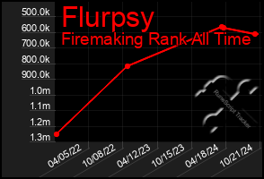 Total Graph of Flurpsy