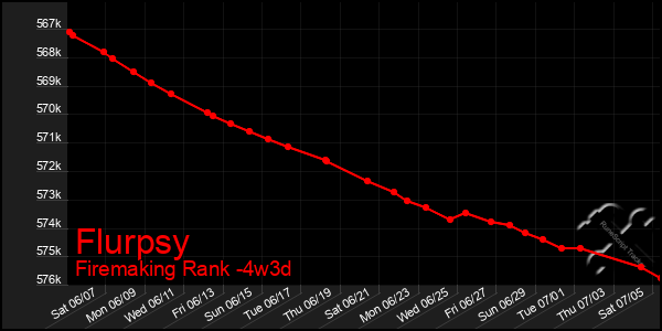 Last 31 Days Graph of Flurpsy