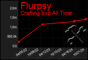 Total Graph of Flurpsy