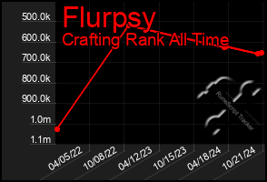 Total Graph of Flurpsy