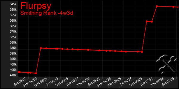 Last 31 Days Graph of Flurpsy