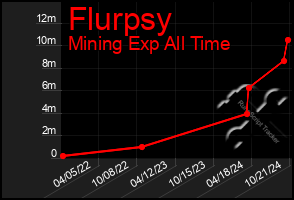 Total Graph of Flurpsy