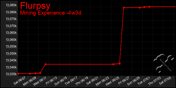 Last 31 Days Graph of Flurpsy