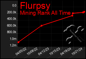 Total Graph of Flurpsy